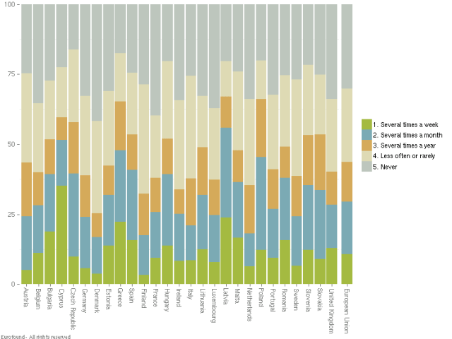 Chart 1—Frequency That Family Responsibilities Intrude to the Detriment of Career