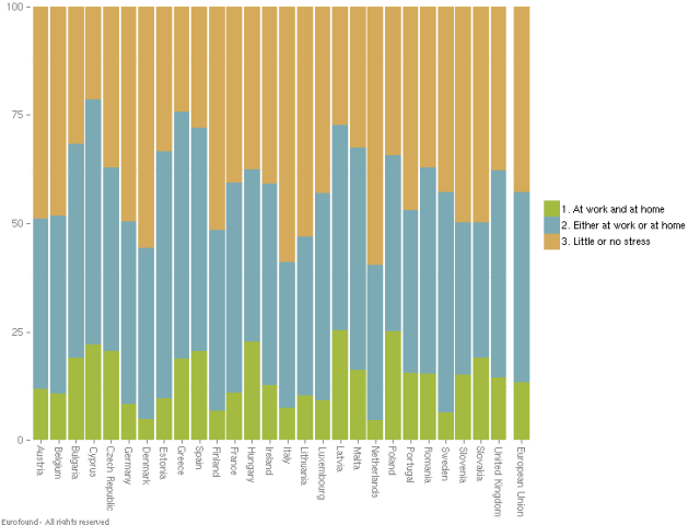 Chart 2—Number of Times Respondents Felt Stress from Conflicting Priorities