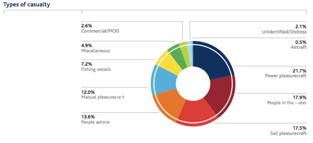 Proportion of RNLI Rescues in 2011 by Type