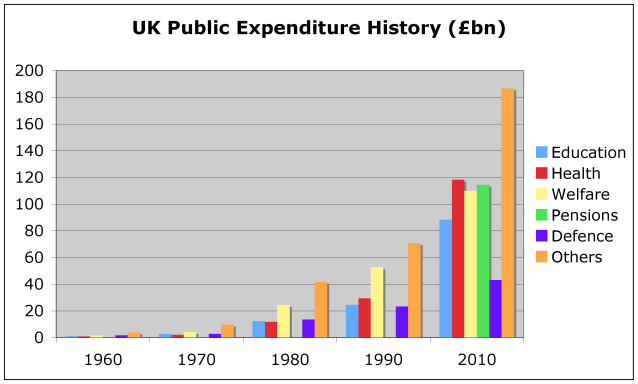 Chart 1—UK Public Expenditure per Annum in Selected Years