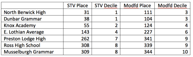 Comparison of STV School Result Ratings with Modified Ratings