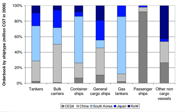 Share of SHipbuilding Segments by Major Producers