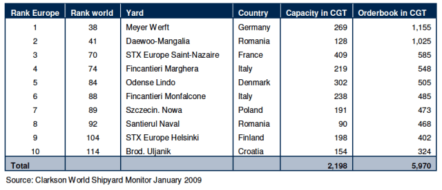 Top Ten Shipbuilders in Europe