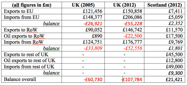 Key Trade Balance Statistics for UK and Scotland