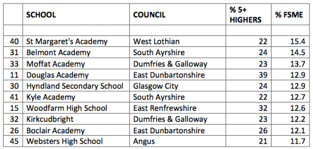 Highest FSME High School within Top 50 in Exam Results