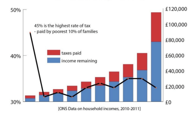 Amount of Wages Taken in Taxes by Decile 2011