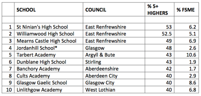'Top Ten' High Schools by Exam Results