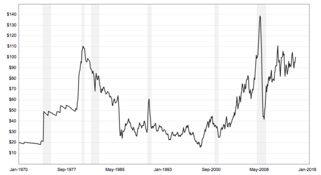 Historic Global Crude Oil Prices by Year in $US/barrel (Source: Macrotrends)