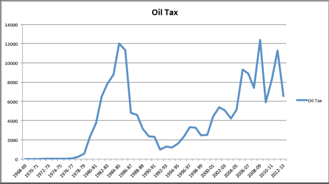 Total Treasury Revenues from Oil & Gas by Year in £m. (Source: HM Treasury)