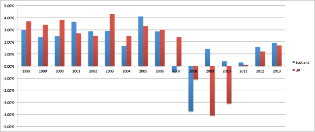 Figure 1—GVA Change Comparisons (Sourgce ONS & SG)