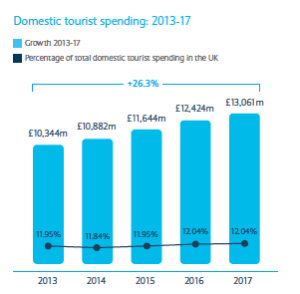 Projection for Domestic Spend in Scotland