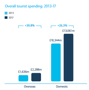 Projection for Total Growth in Tourism in Scotland