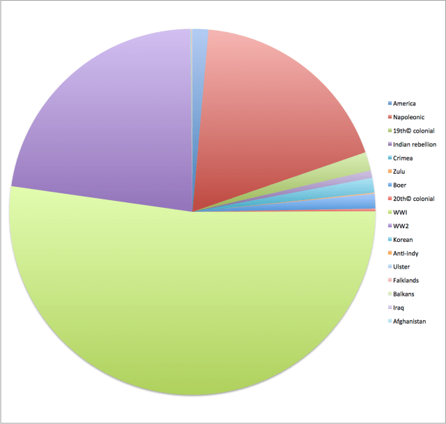 British Military Casualties Since 1775