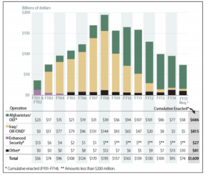 Cost of US Involvement in Iraq and Afghan Wars