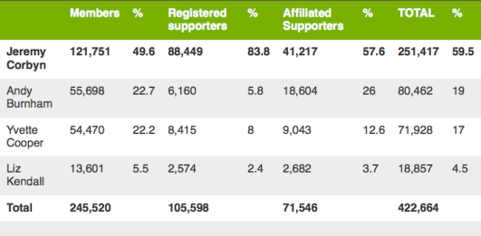 Labour Leadership Results