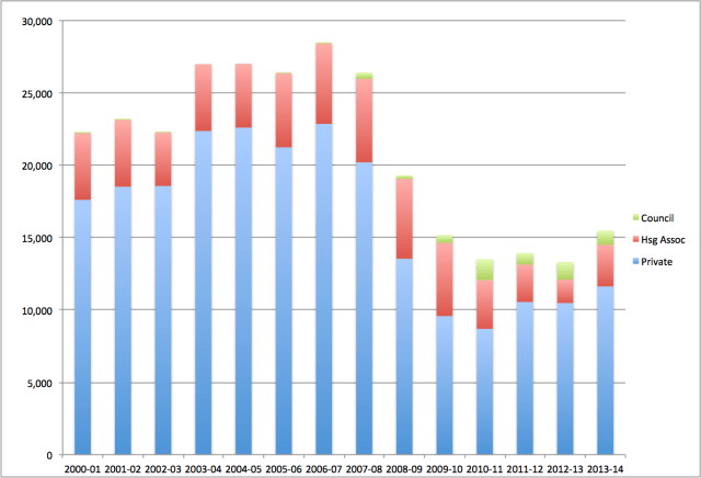 Historical Housing Starts in Scotland by Tenure (source: Scottish Parliament)